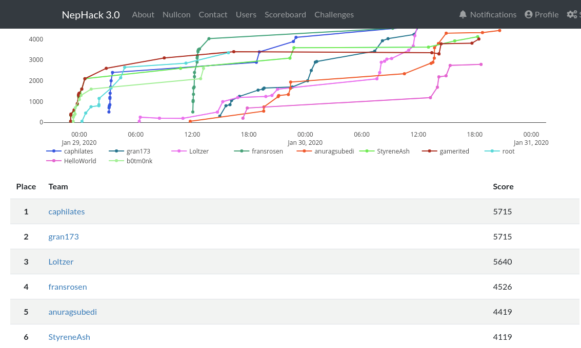 Score_board /nephack3/public/images/score_board.png